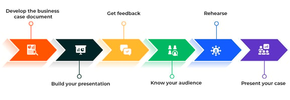 A diagram showing the steps involved in developing the business case document