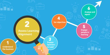 Align Learning and Development to Business - Step 2: Assess Learning Alignment