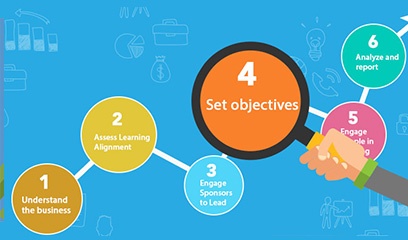 Align Learning and Development to Business - Step 4: Set Objectives