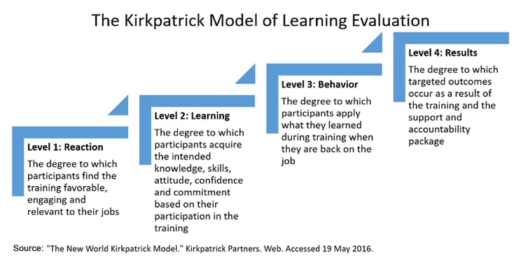 How_to_Cut_Through_the_LMS_Hype_Model_of_learning_evaluation.png