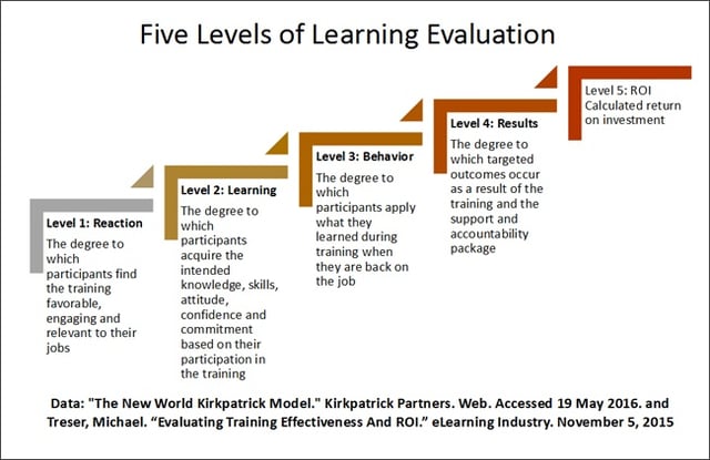 Is_Your_LD_Still_in_a_Silo5_Level_of_evaluation_-_Graphic_image_IC.jpg