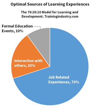 The-Business-Case-for-Replacing-Your-LMS_model_70_20_10_IB.png
