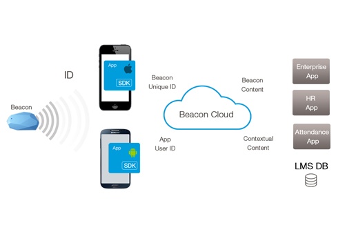 beacons_enterprise_integration.png