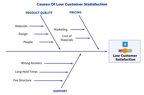 Sample Ishikawa Diagram