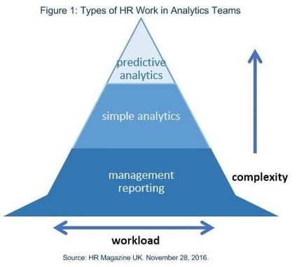 A Model for Understanding Analytics in Human Resources (Statistical and Predictive modelling)