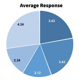 AVERAGE-RESPONSE-PIE-CHART