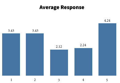 AVERAGE-RESPONSE GRAPH ILLUSTRATION