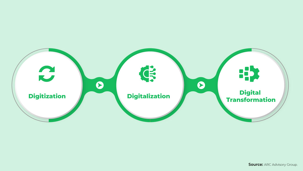 Blog_Source_Images-How-Small-and-Medium-Firms-Can-Succeed-in-Technology-Disruption- digitization, Digitalization and Digital Transformation