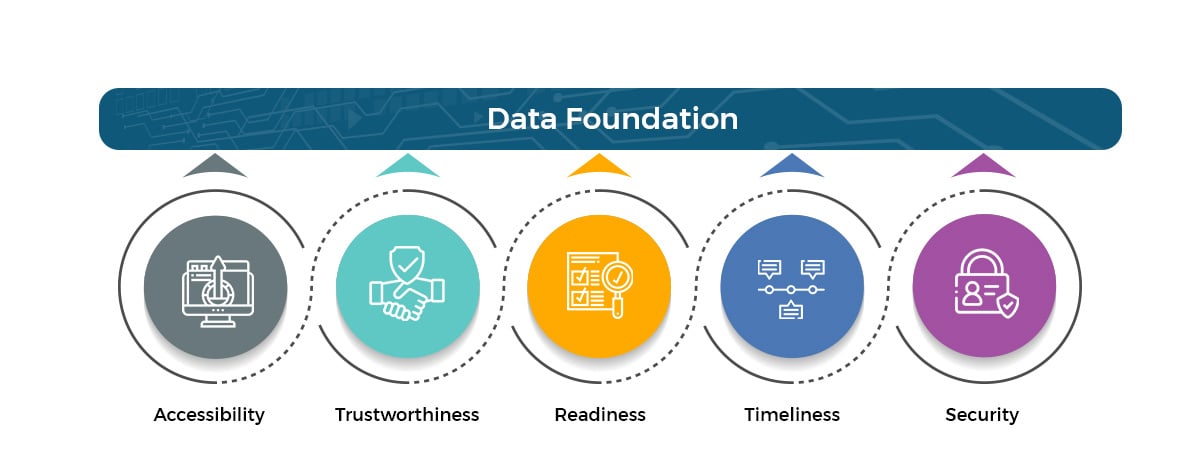 5 keystones on Data Foundation - Accessibility, Trustworthiness, Readiness, Timeliness, Security,