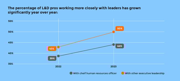 The Percentage of L&D pros working more closely with leaders has grown significantly year over year.