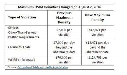 Reduce Compliance Risk with Embedded Learning_OSHA violations.jpg