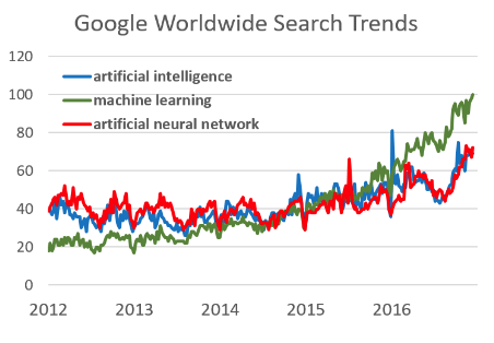 The Hottest Trend in 2017_Partnership Between People and Machines_A1_Google worldwise search trends_A1.png