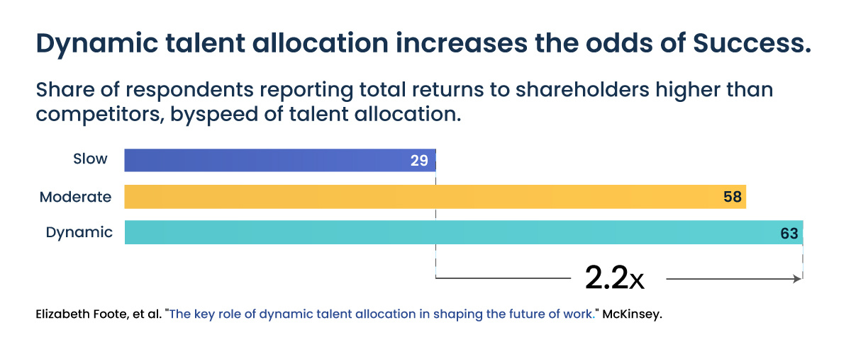 Accelerate Organizational Agility with Dynamic Talent Allocation