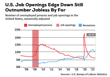 talent Mobility graph vacant jobs rising higher than people available to fill them.