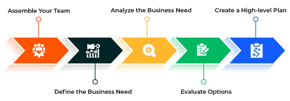 Lay the ground work - Assemble yout team, define the business need, analyze the business need, evaluate options, create a high level plan