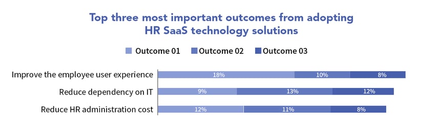 Top three most important outcomes from adopting_2