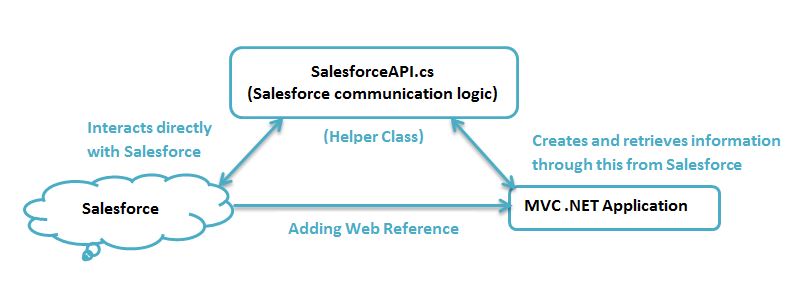 SalesforceAPI.cs