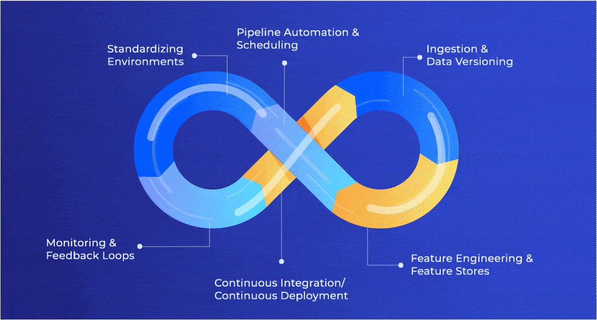 Discover how data engineers drive AI success with MLOps, from data versioning to deployment and continuous monitoring.