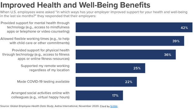 Improved health and Employee wellbeing Benefits